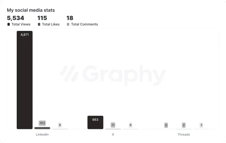 What I Learned From Posting On Social Media - screenshot 1